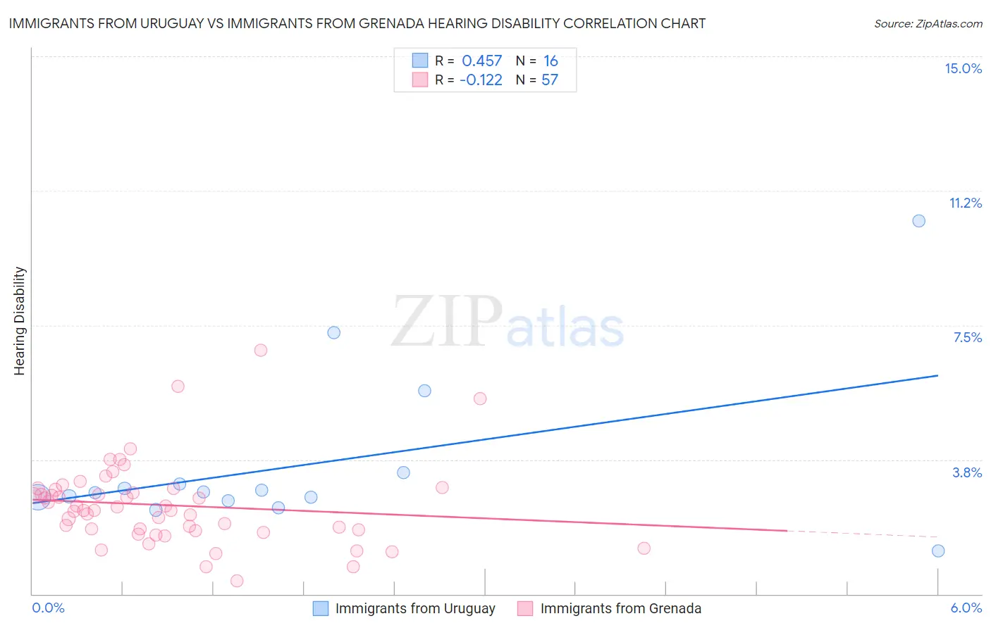 Immigrants from Uruguay vs Immigrants from Grenada Hearing Disability