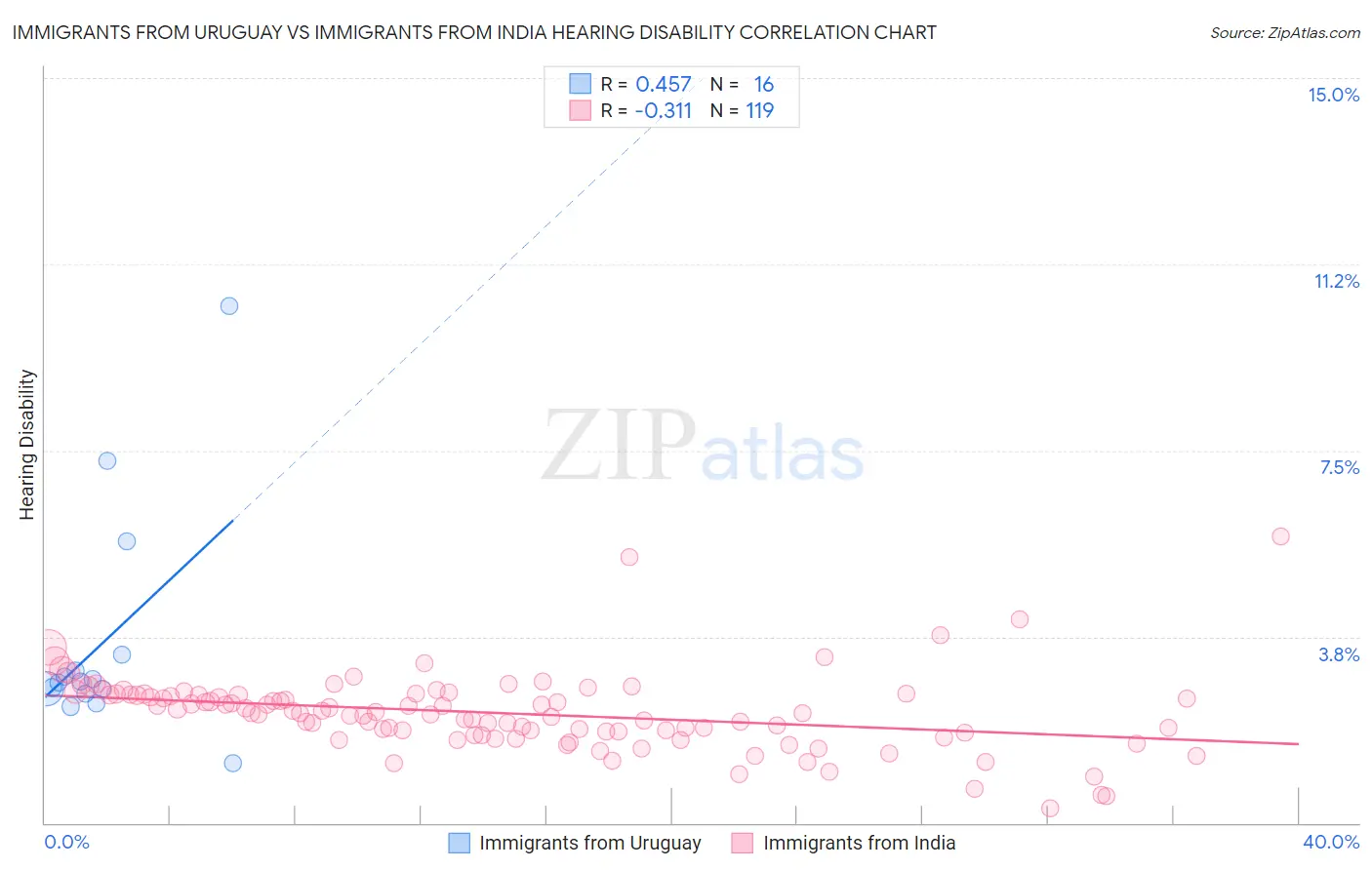 Immigrants from Uruguay vs Immigrants from India Hearing Disability