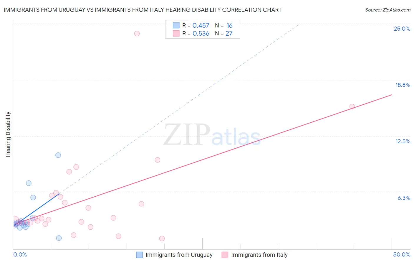 Immigrants from Uruguay vs Immigrants from Italy Hearing Disability