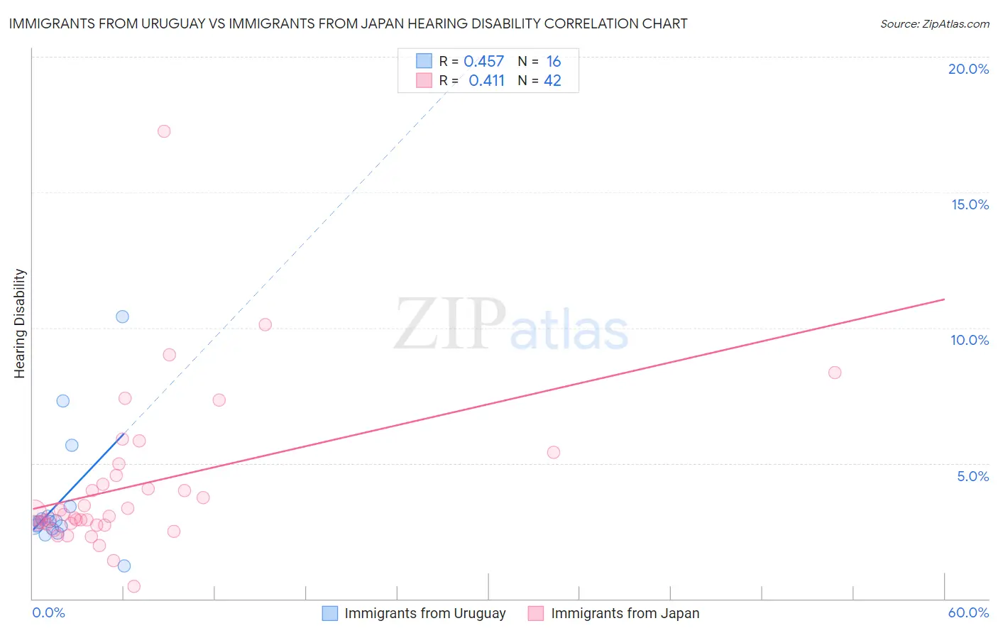 Immigrants from Uruguay vs Immigrants from Japan Hearing Disability