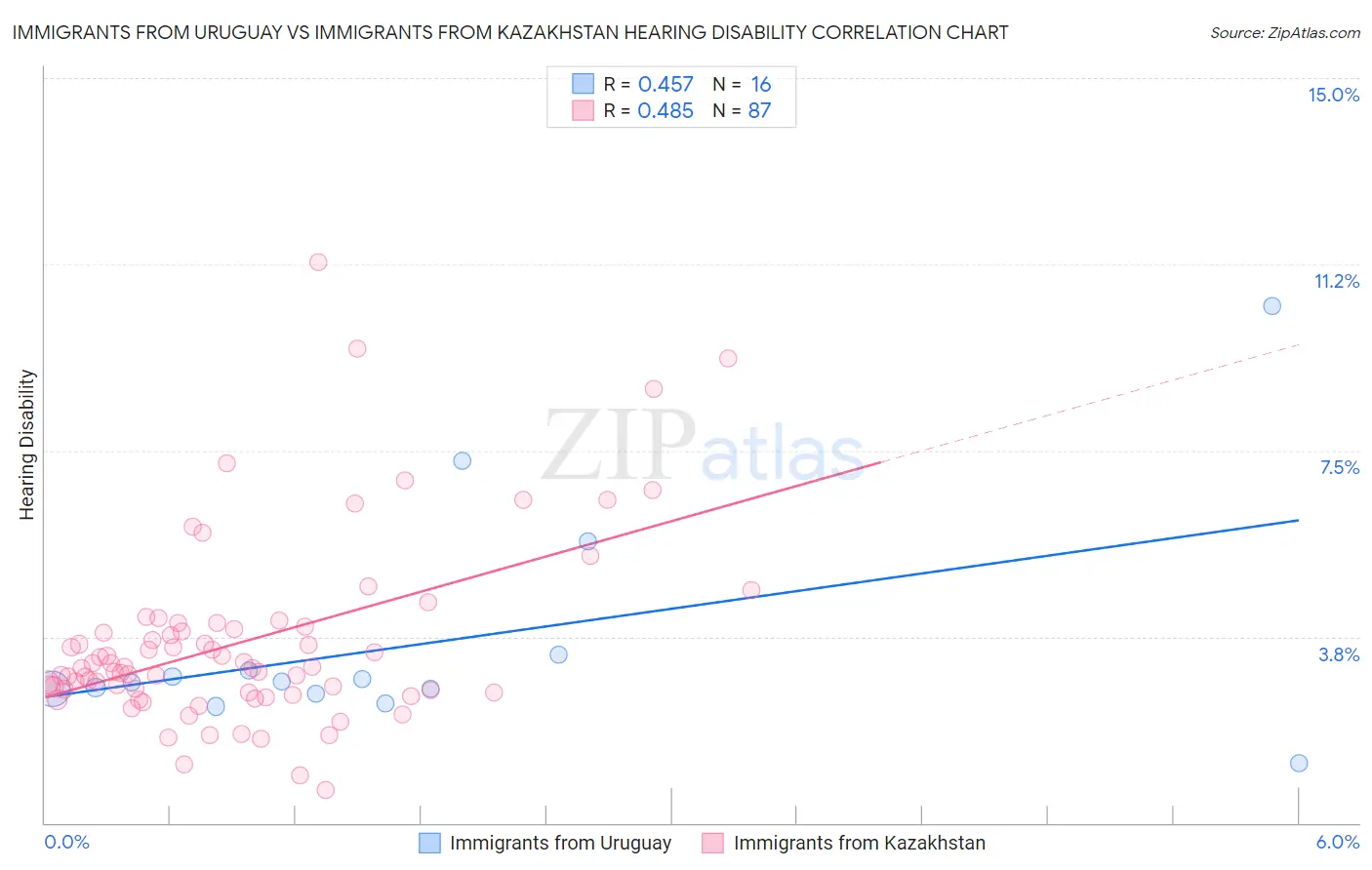 Immigrants from Uruguay vs Immigrants from Kazakhstan Hearing Disability