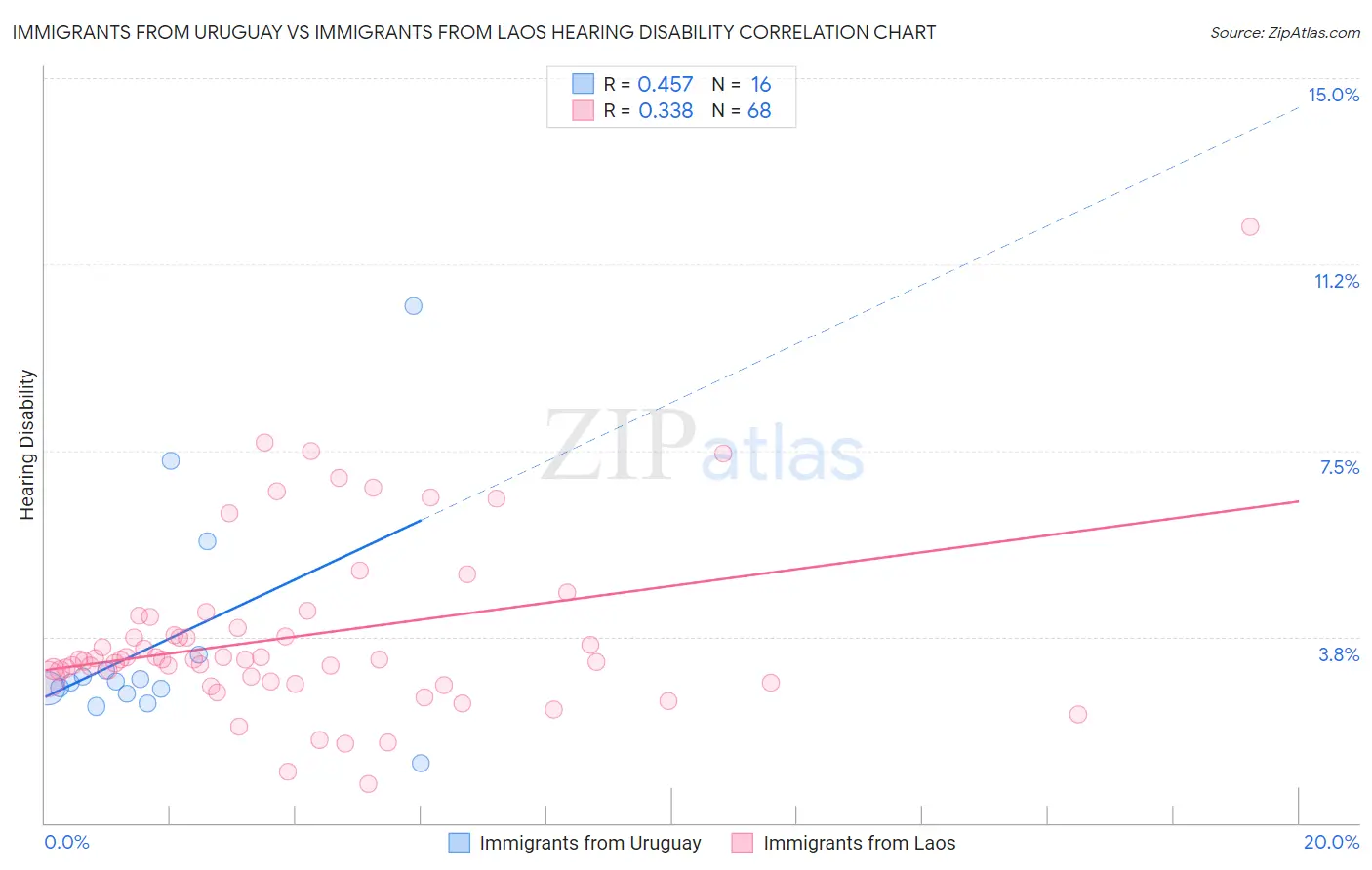 Immigrants from Uruguay vs Immigrants from Laos Hearing Disability