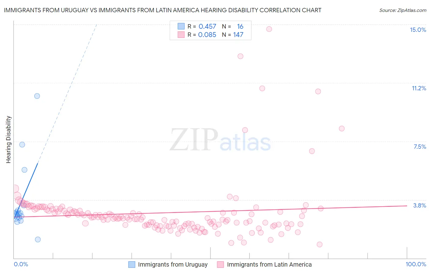 Immigrants from Uruguay vs Immigrants from Latin America Hearing Disability