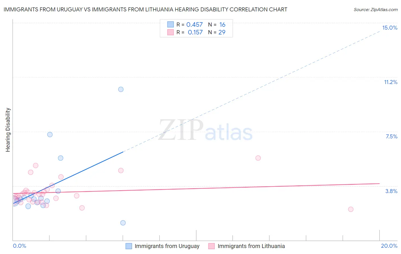 Immigrants from Uruguay vs Immigrants from Lithuania Hearing Disability