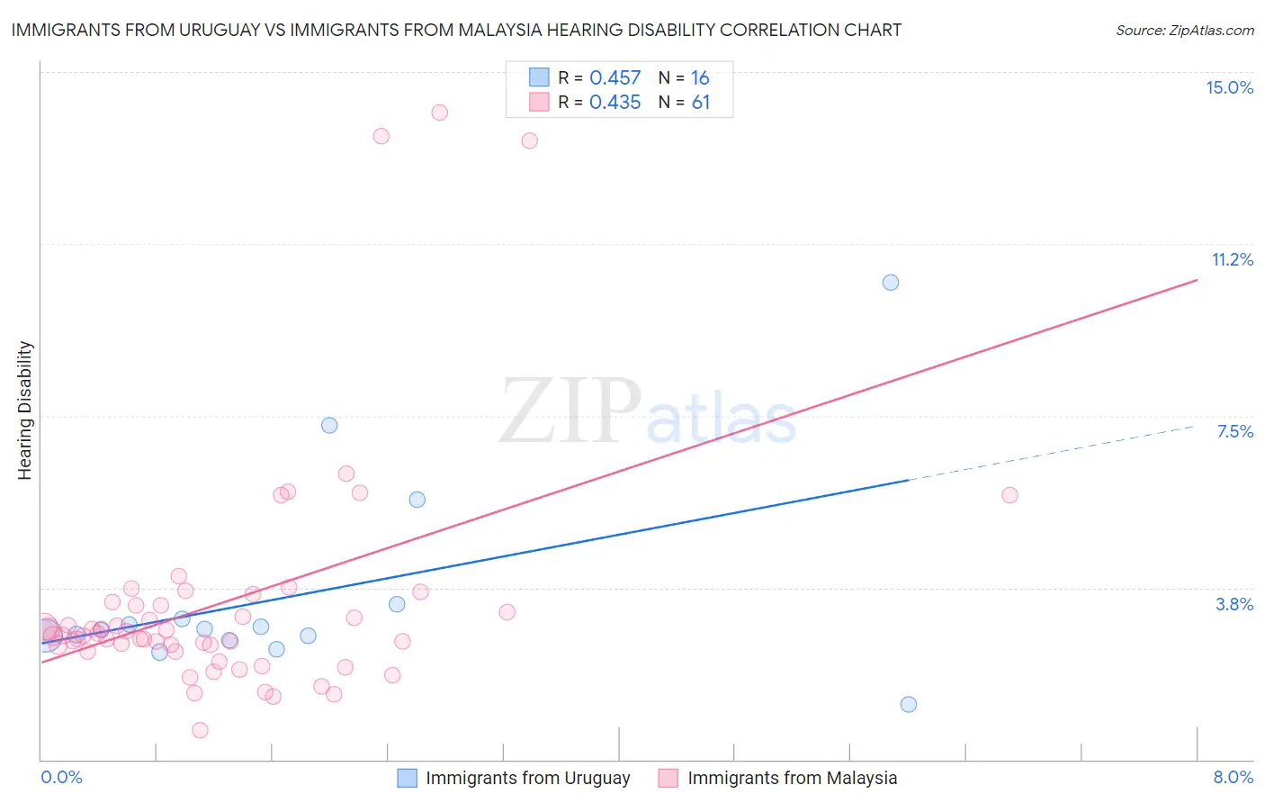 Immigrants from Uruguay vs Immigrants from Malaysia Hearing Disability