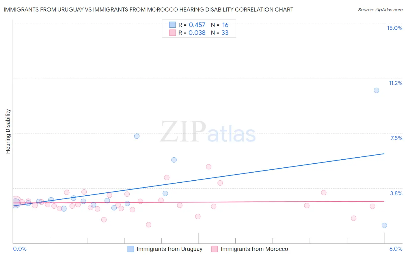 Immigrants from Uruguay vs Immigrants from Morocco Hearing Disability