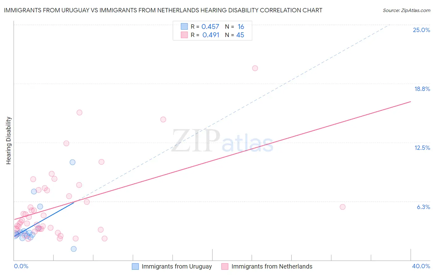 Immigrants from Uruguay vs Immigrants from Netherlands Hearing Disability