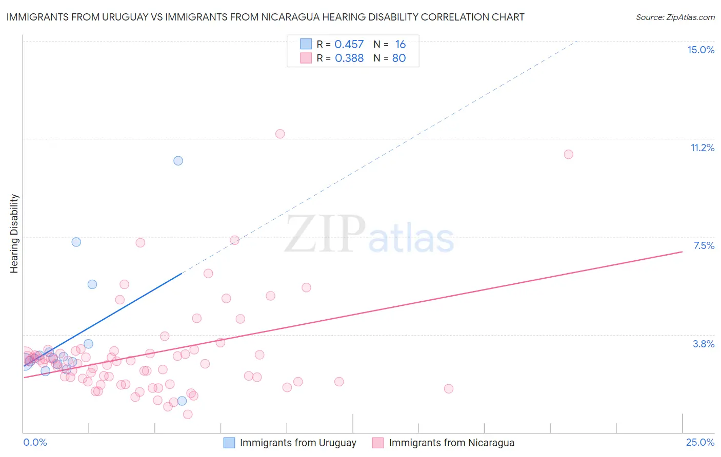 Immigrants from Uruguay vs Immigrants from Nicaragua Hearing Disability