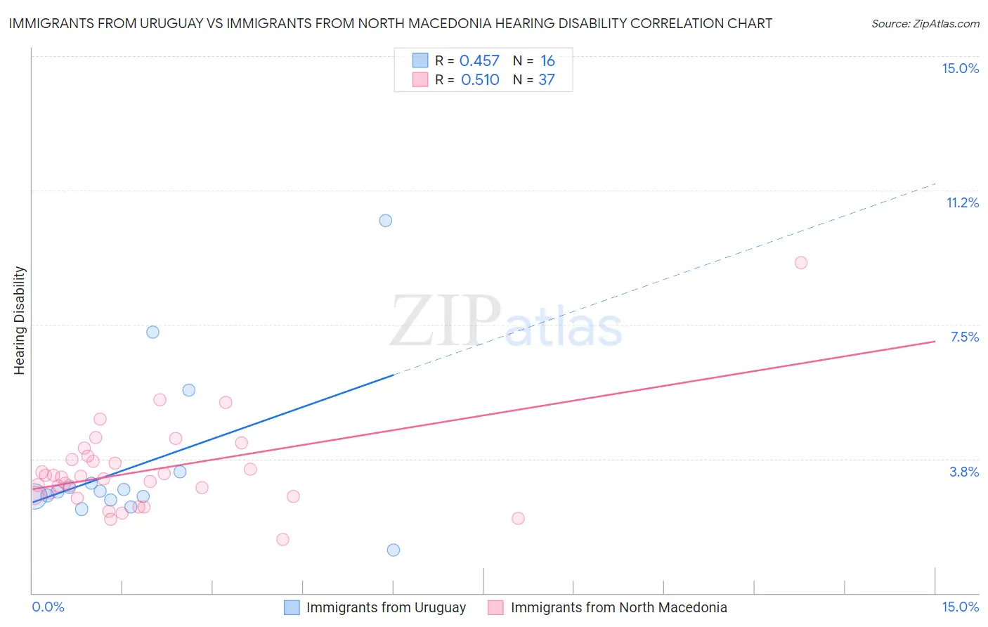 Immigrants from Uruguay vs Immigrants from North Macedonia Hearing Disability