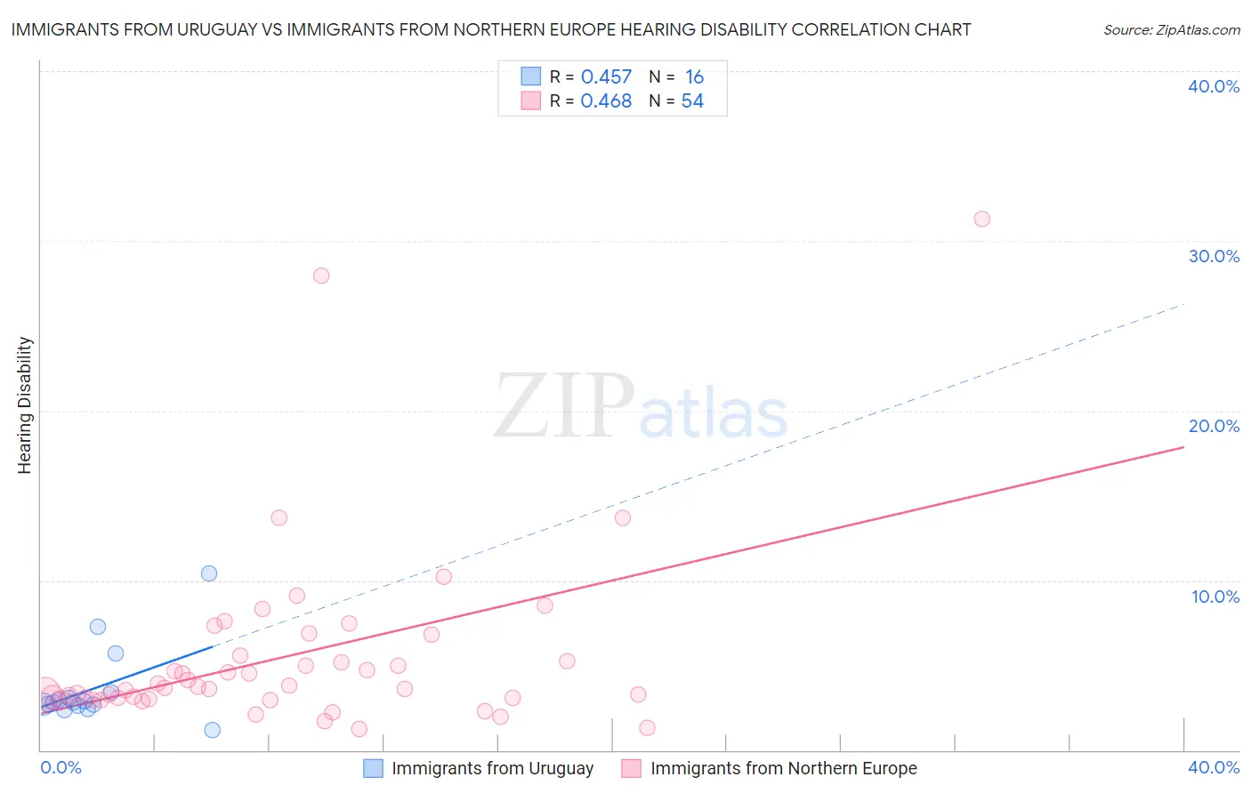 Immigrants from Uruguay vs Immigrants from Northern Europe Hearing Disability