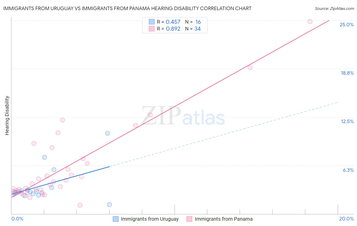 Immigrants from Uruguay vs Immigrants from Panama Hearing Disability