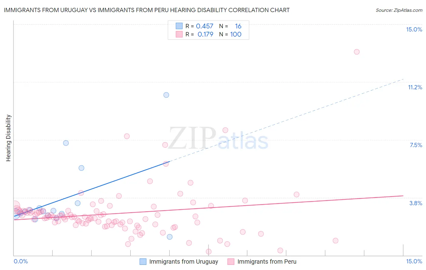Immigrants from Uruguay vs Immigrants from Peru Hearing Disability