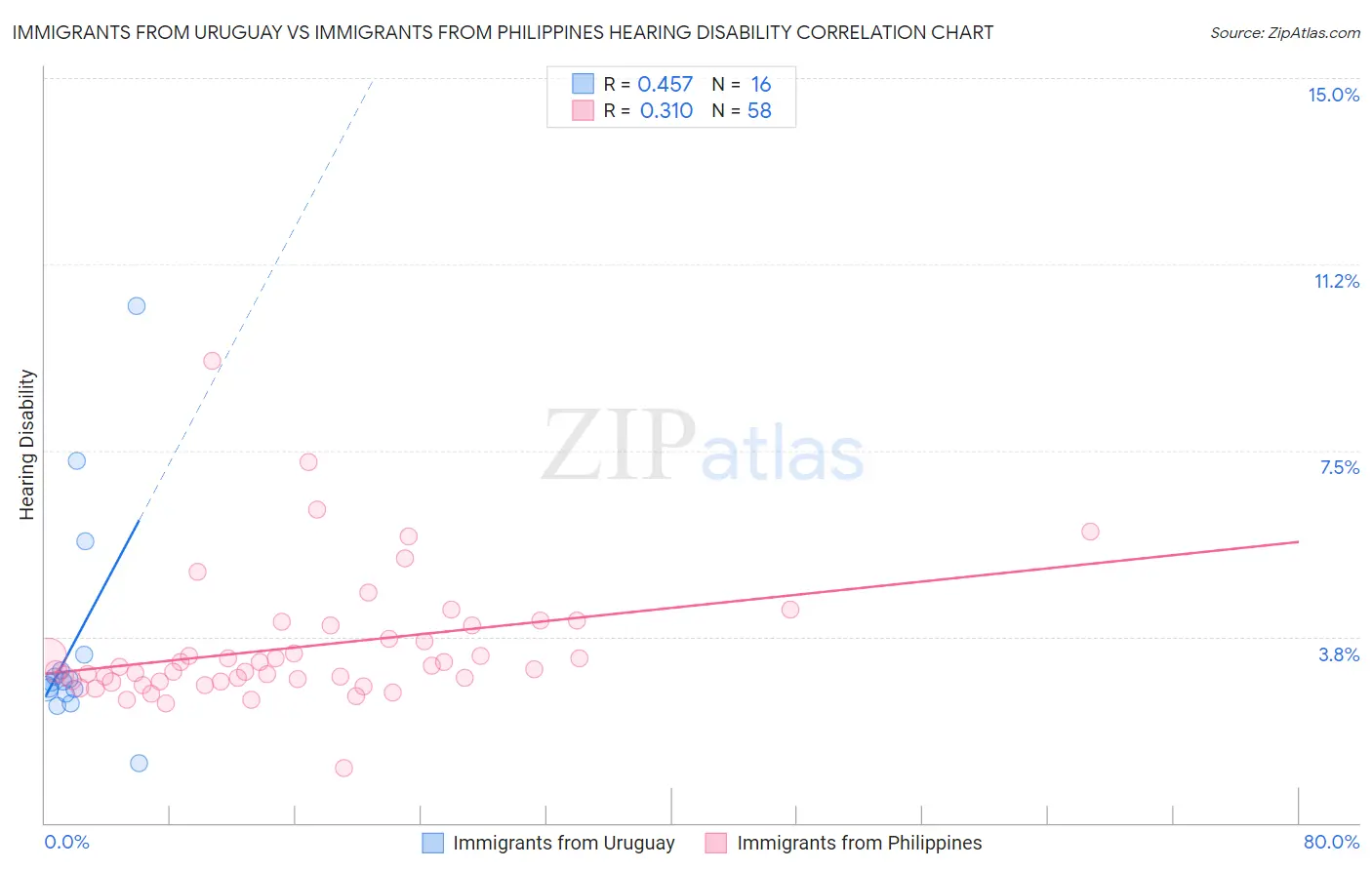 Immigrants from Uruguay vs Immigrants from Philippines Hearing Disability