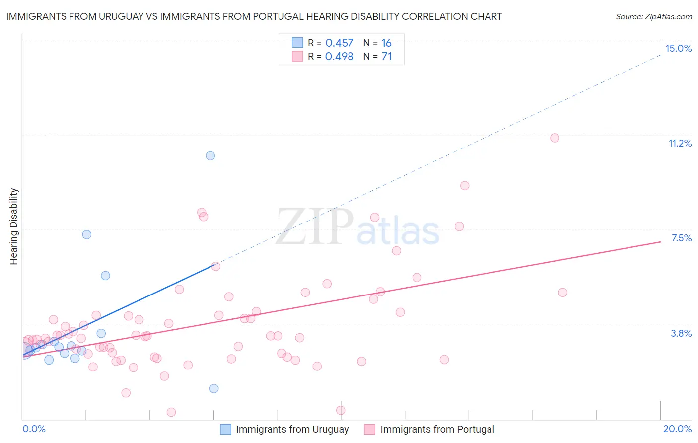 Immigrants from Uruguay vs Immigrants from Portugal Hearing Disability