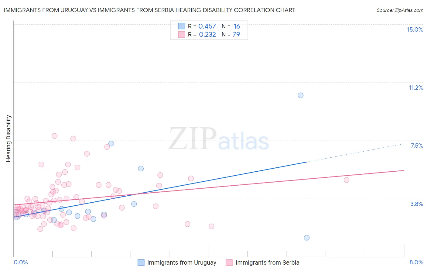 Immigrants from Uruguay vs Immigrants from Serbia Hearing Disability