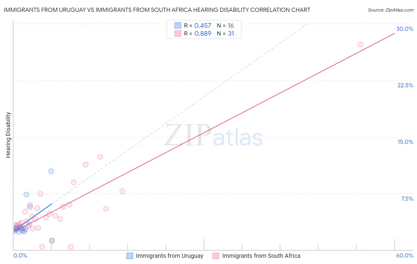 Immigrants from Uruguay vs Immigrants from South Africa Hearing Disability