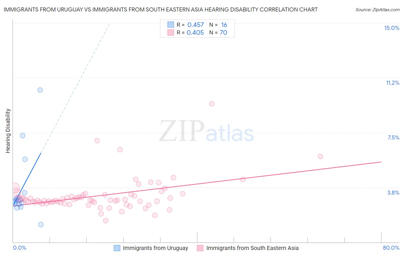 Immigrants from Uruguay vs Immigrants from South Eastern Asia Hearing Disability