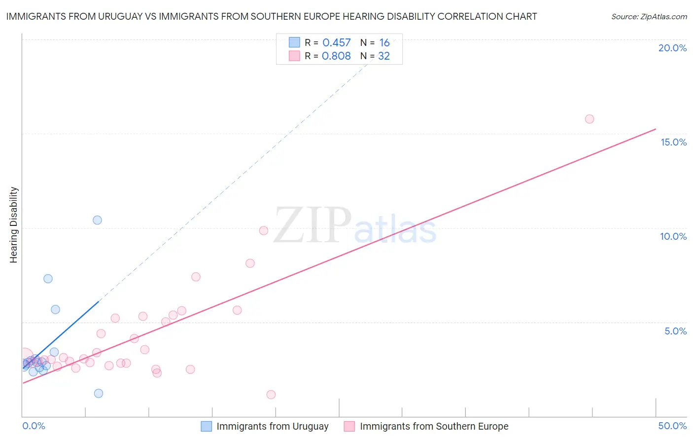 Immigrants from Uruguay vs Immigrants from Southern Europe Hearing Disability