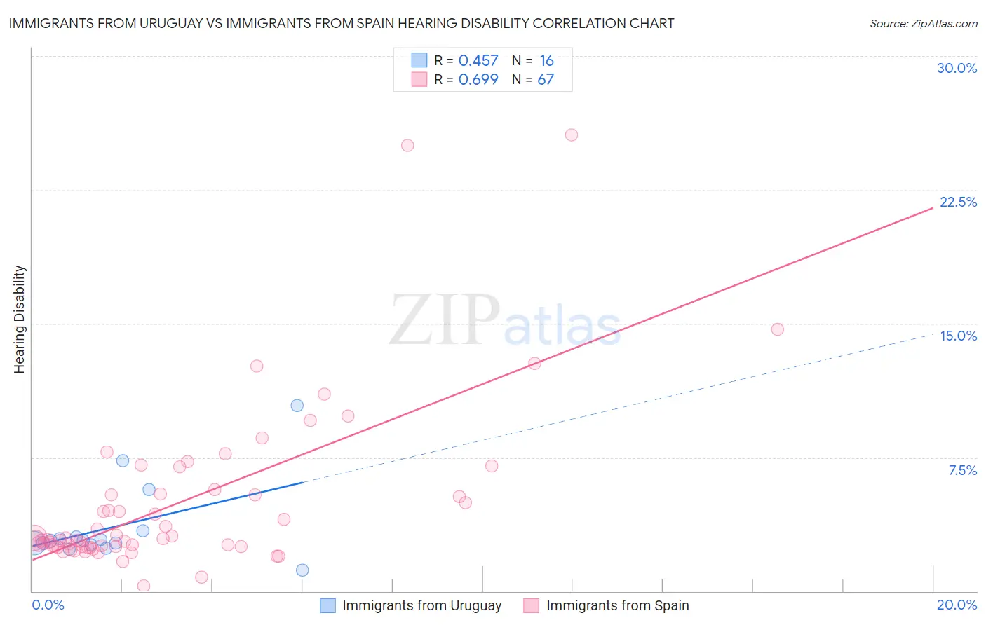 Immigrants from Uruguay vs Immigrants from Spain Hearing Disability