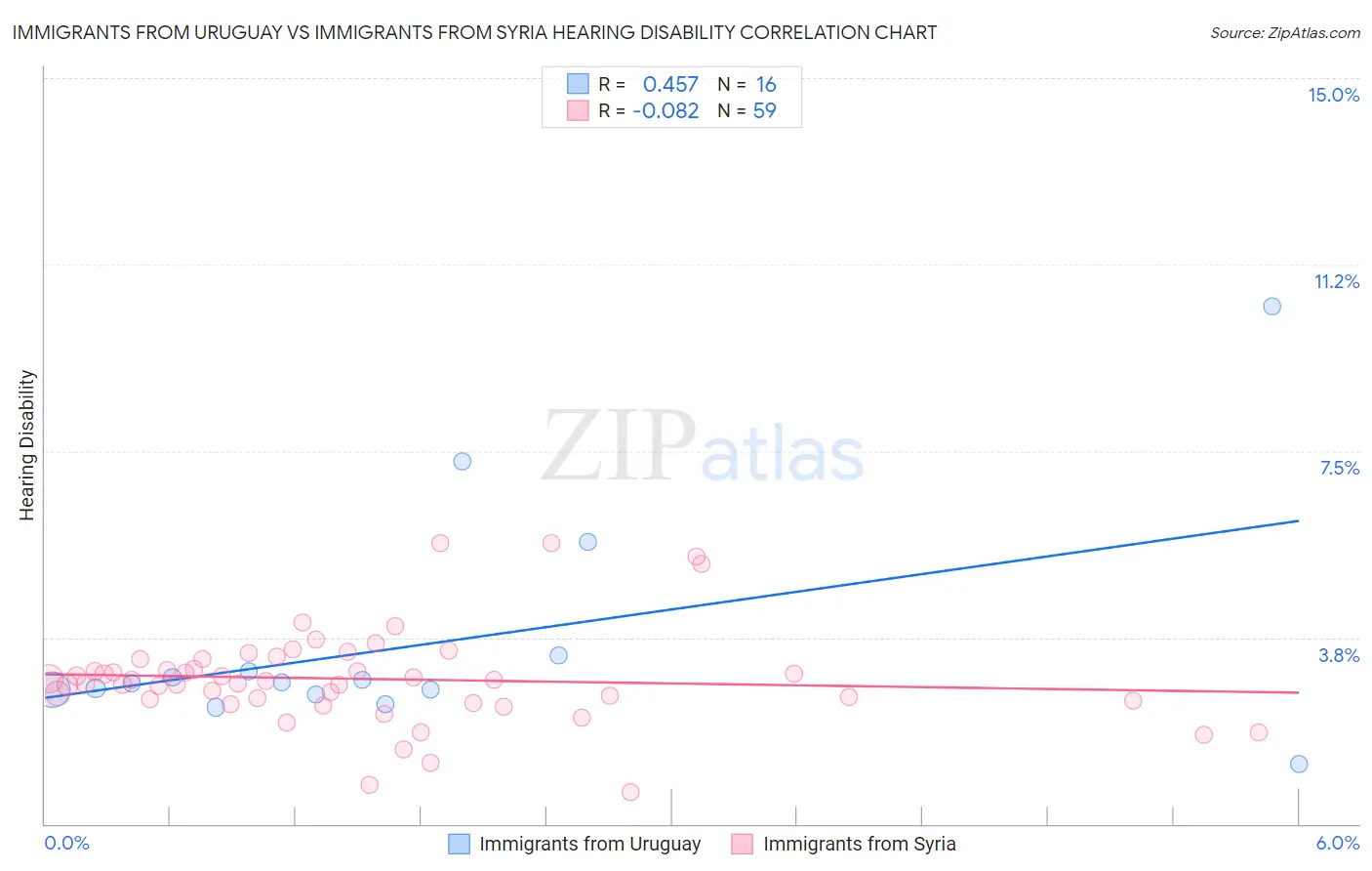 Immigrants from Uruguay vs Immigrants from Syria Hearing Disability