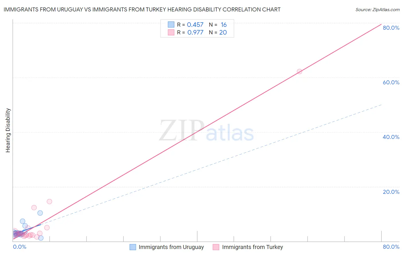 Immigrants from Uruguay vs Immigrants from Turkey Hearing Disability