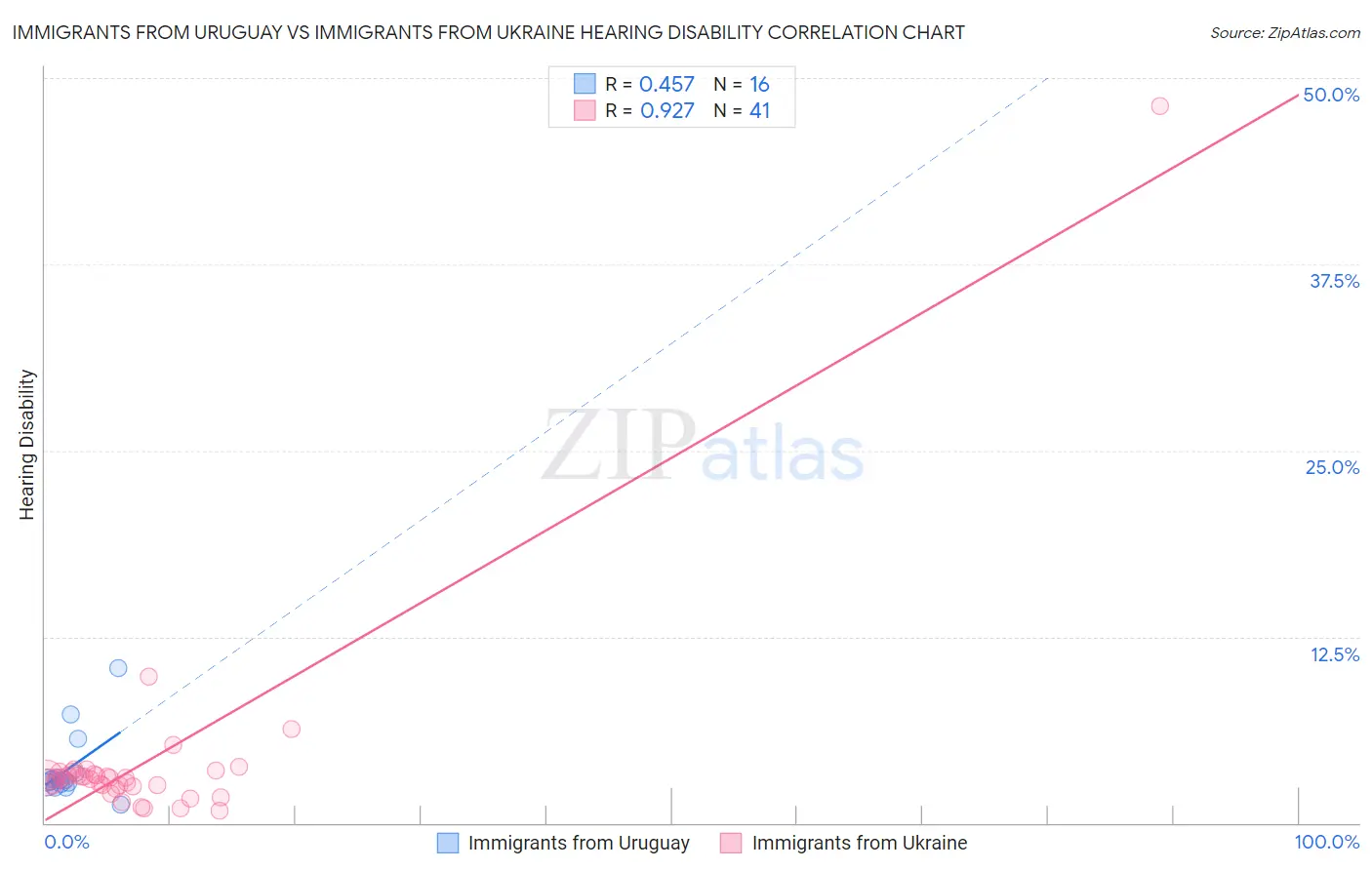 Immigrants from Uruguay vs Immigrants from Ukraine Hearing Disability
