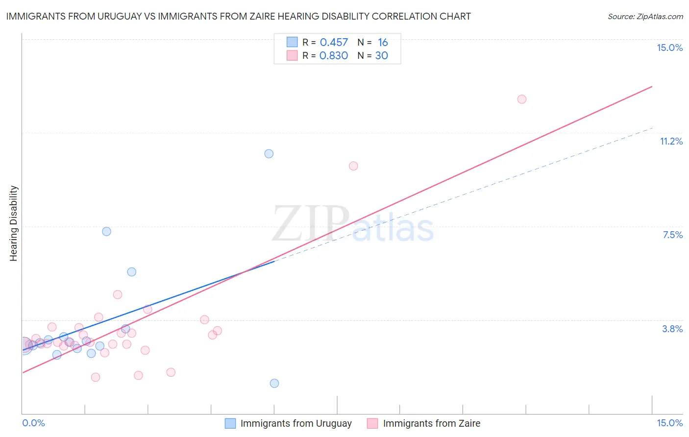 Immigrants from Uruguay vs Immigrants from Zaire Hearing Disability