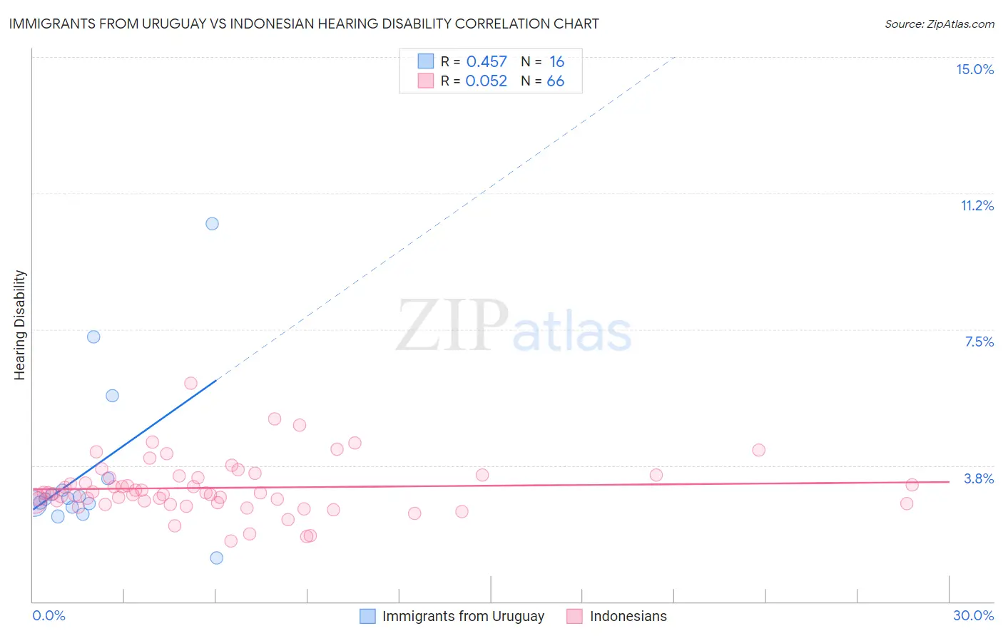 Immigrants from Uruguay vs Indonesian Hearing Disability