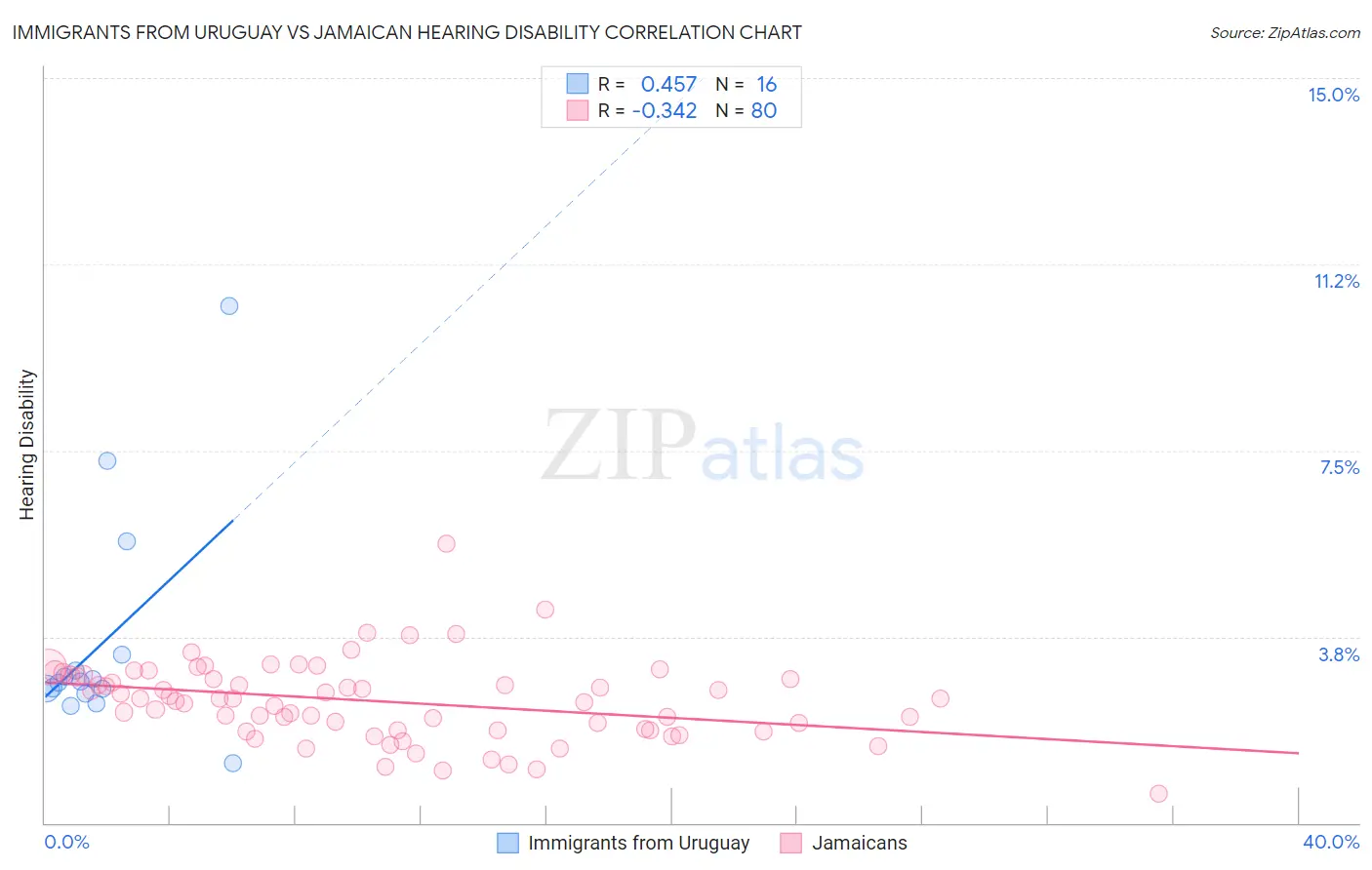 Immigrants from Uruguay vs Jamaican Hearing Disability