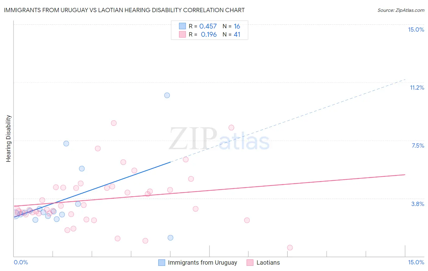 Immigrants from Uruguay vs Laotian Hearing Disability