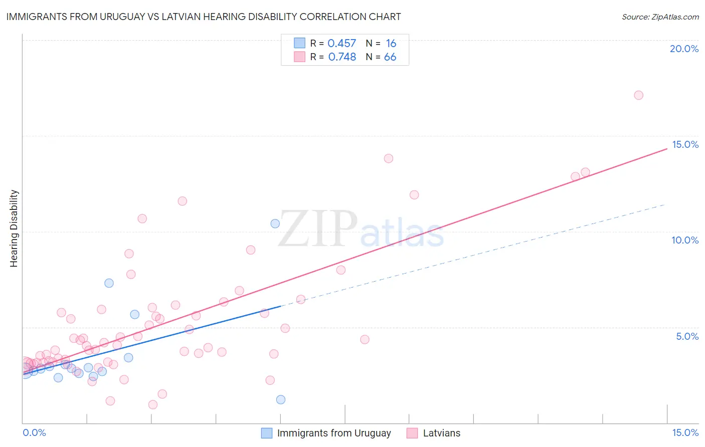 Immigrants from Uruguay vs Latvian Hearing Disability