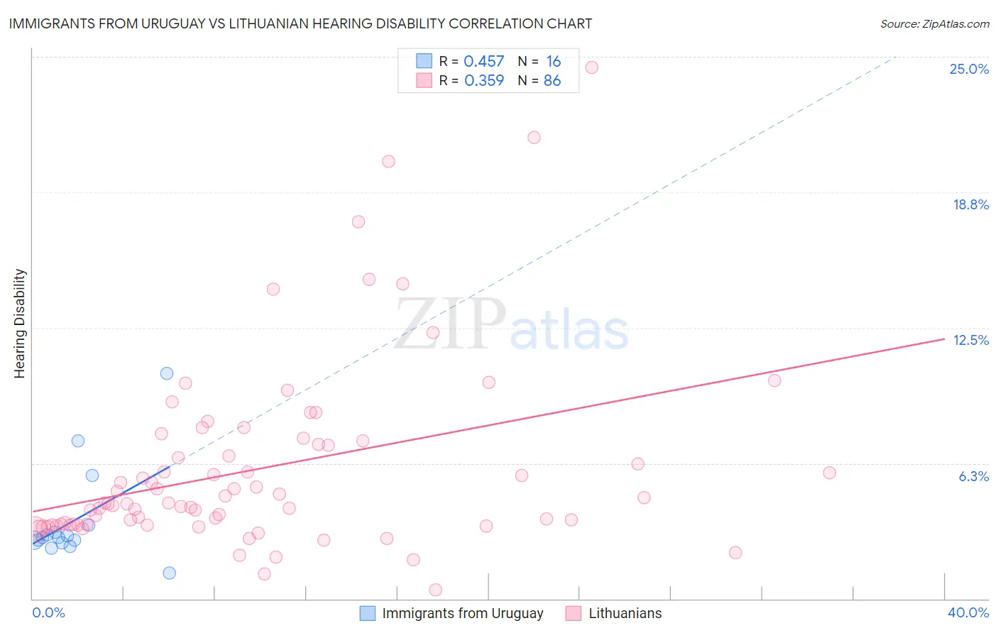 Immigrants from Uruguay vs Lithuanian Hearing Disability