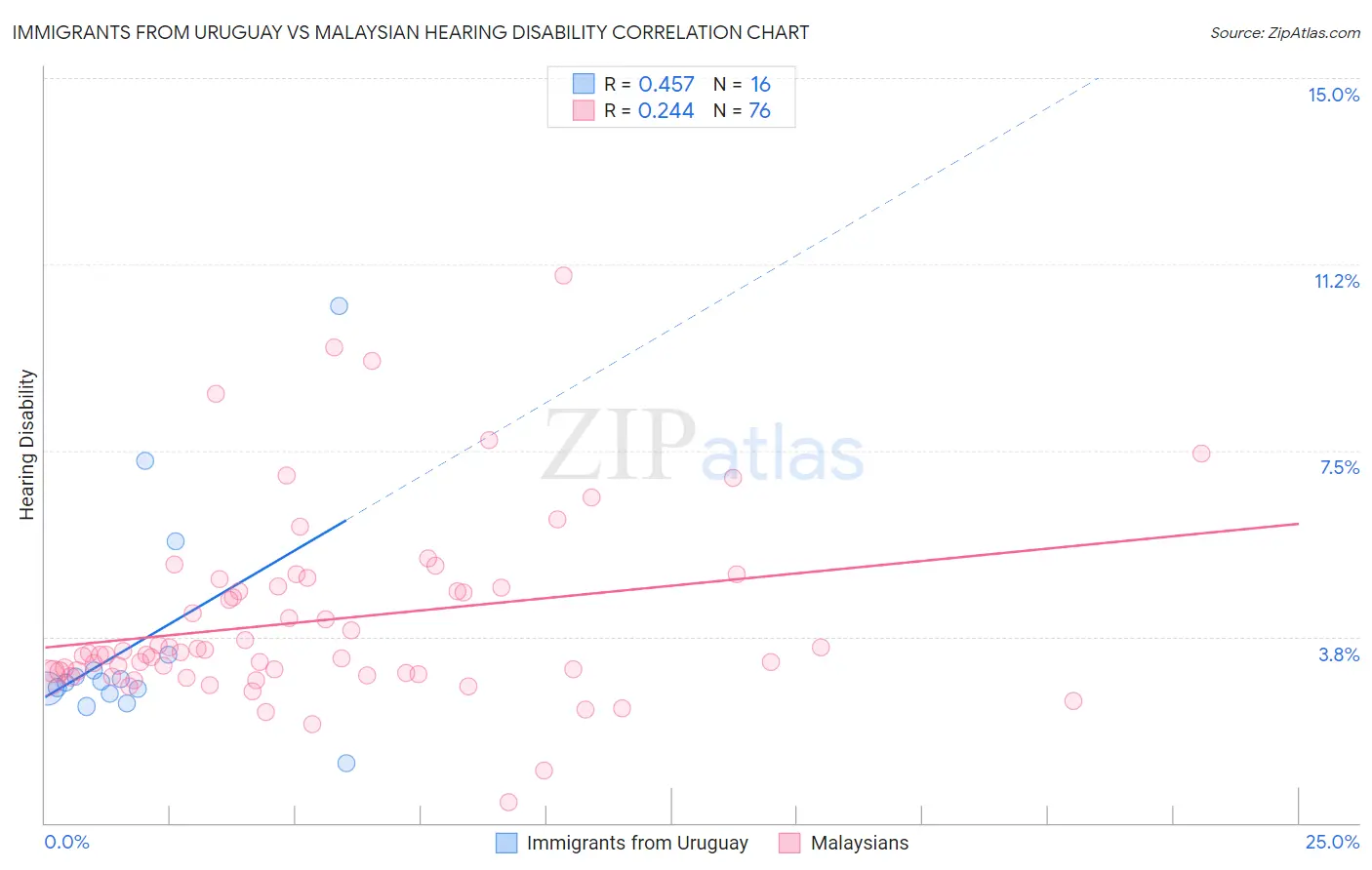 Immigrants from Uruguay vs Malaysian Hearing Disability