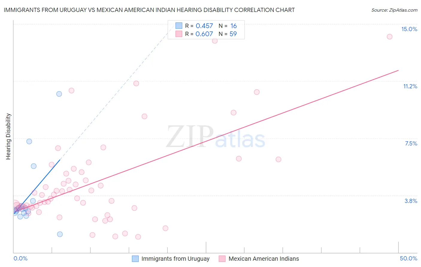Immigrants from Uruguay vs Mexican American Indian Hearing Disability