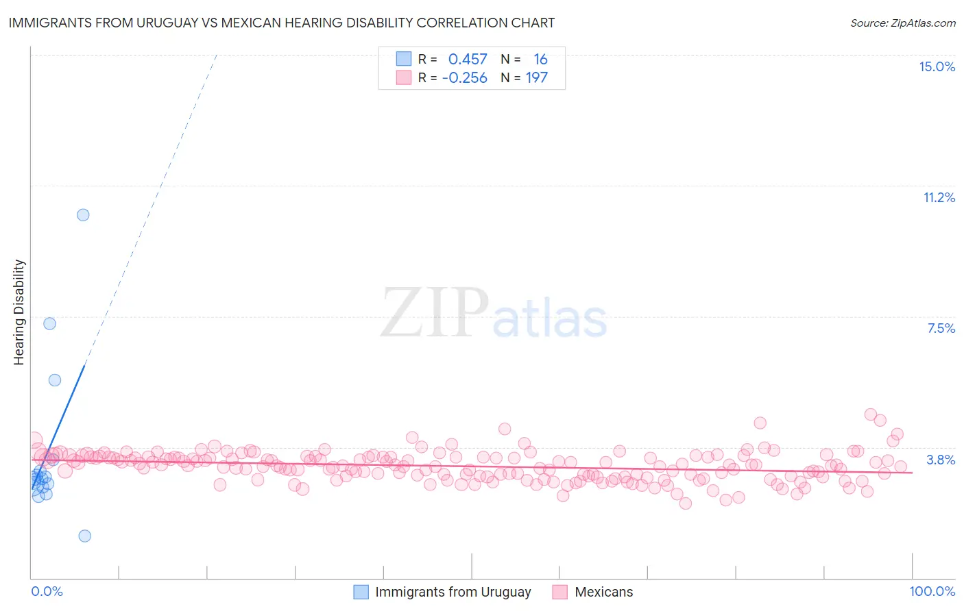 Immigrants from Uruguay vs Mexican Hearing Disability