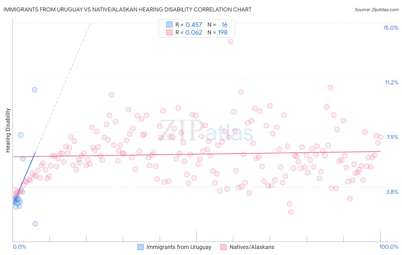 Immigrants from Uruguay vs Native/Alaskan Hearing Disability