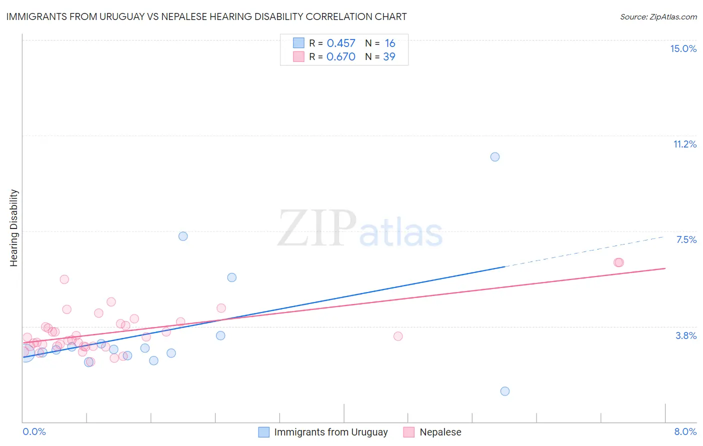 Immigrants from Uruguay vs Nepalese Hearing Disability