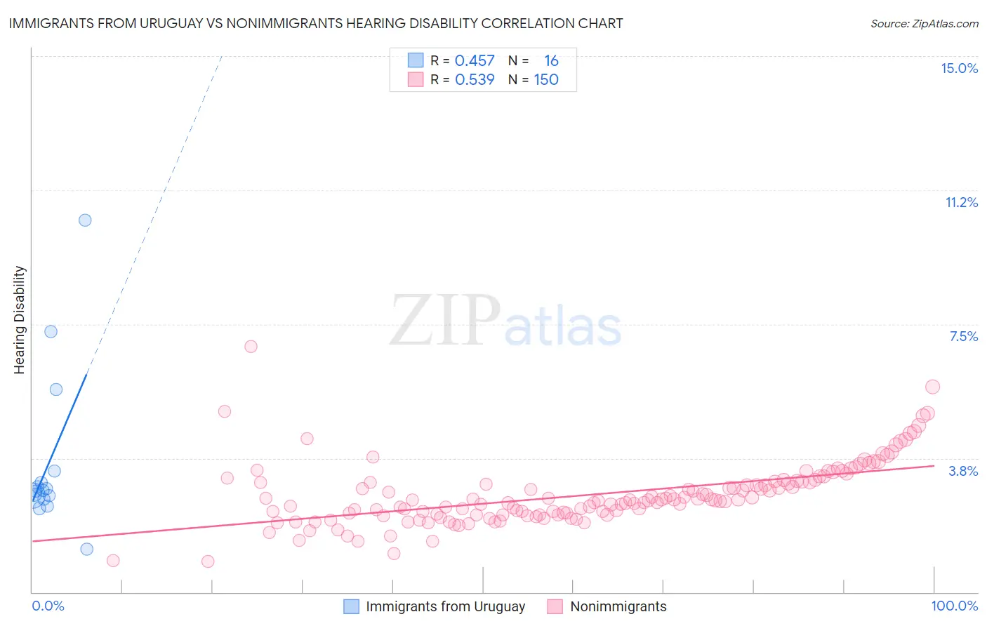 Immigrants from Uruguay vs Nonimmigrants Hearing Disability