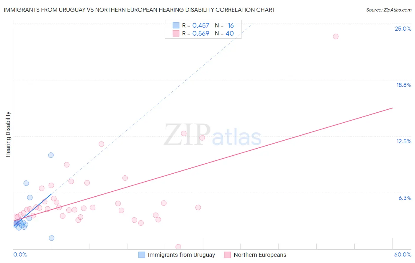 Immigrants from Uruguay vs Northern European Hearing Disability