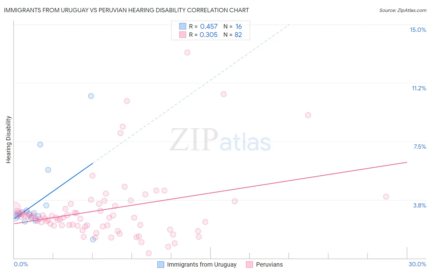 Immigrants from Uruguay vs Peruvian Hearing Disability