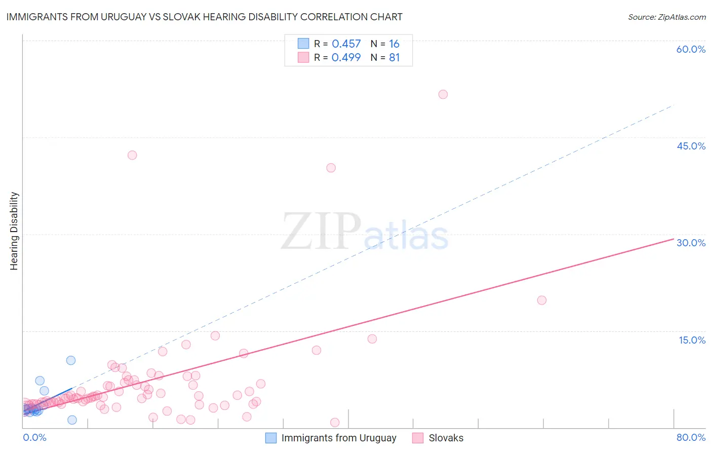 Immigrants from Uruguay vs Slovak Hearing Disability