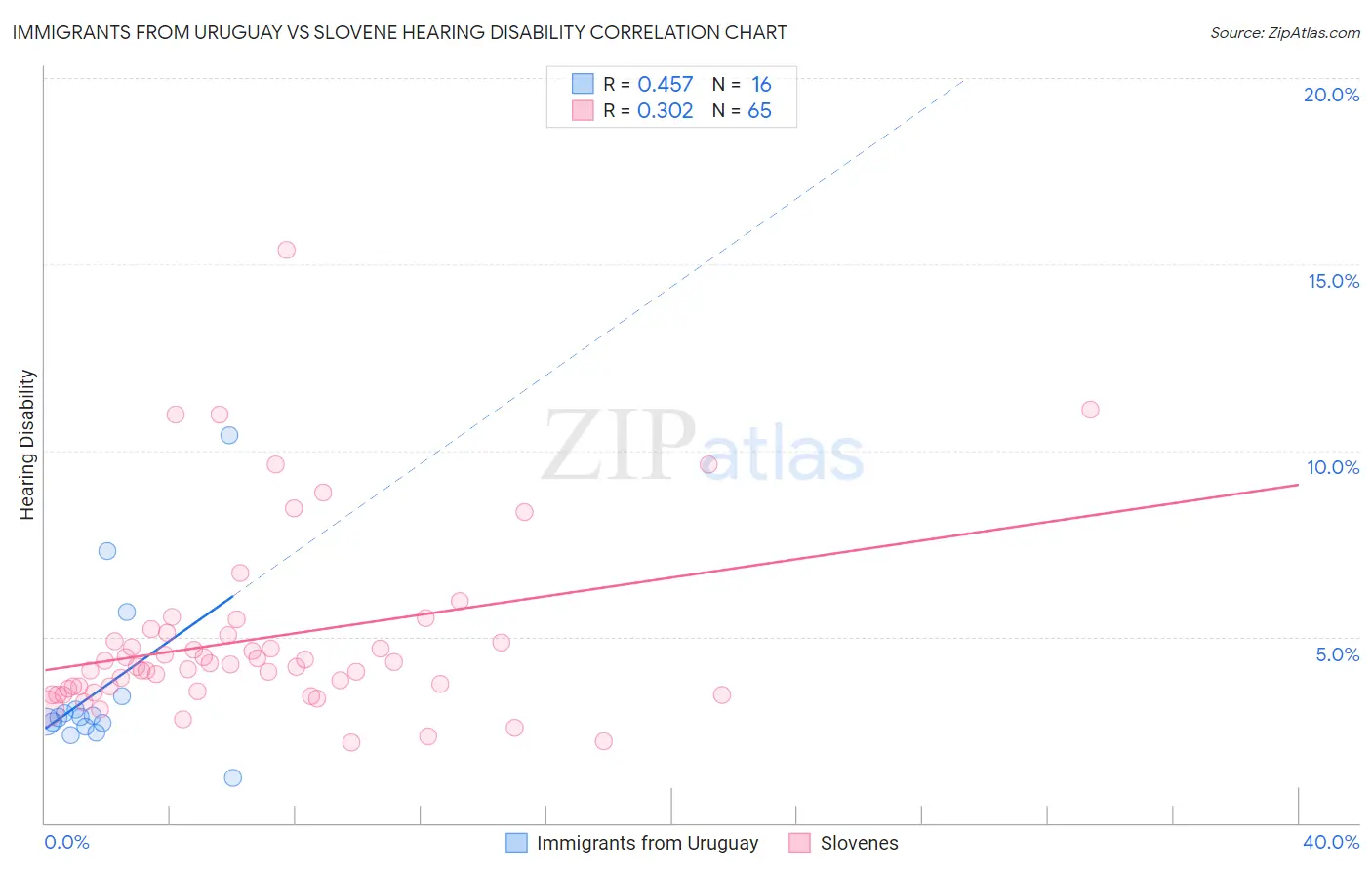 Immigrants from Uruguay vs Slovene Hearing Disability