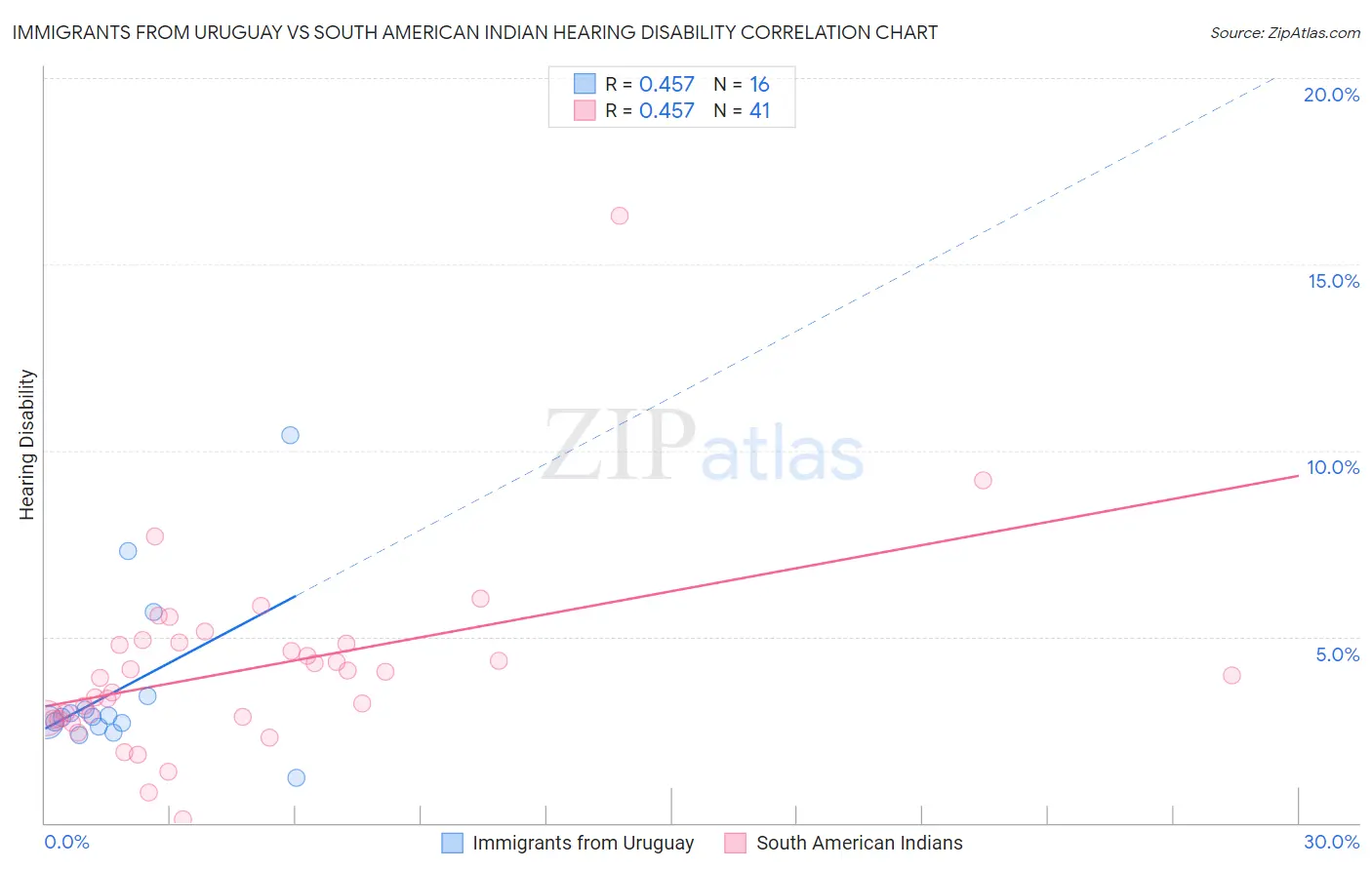 Immigrants from Uruguay vs South American Indian Hearing Disability