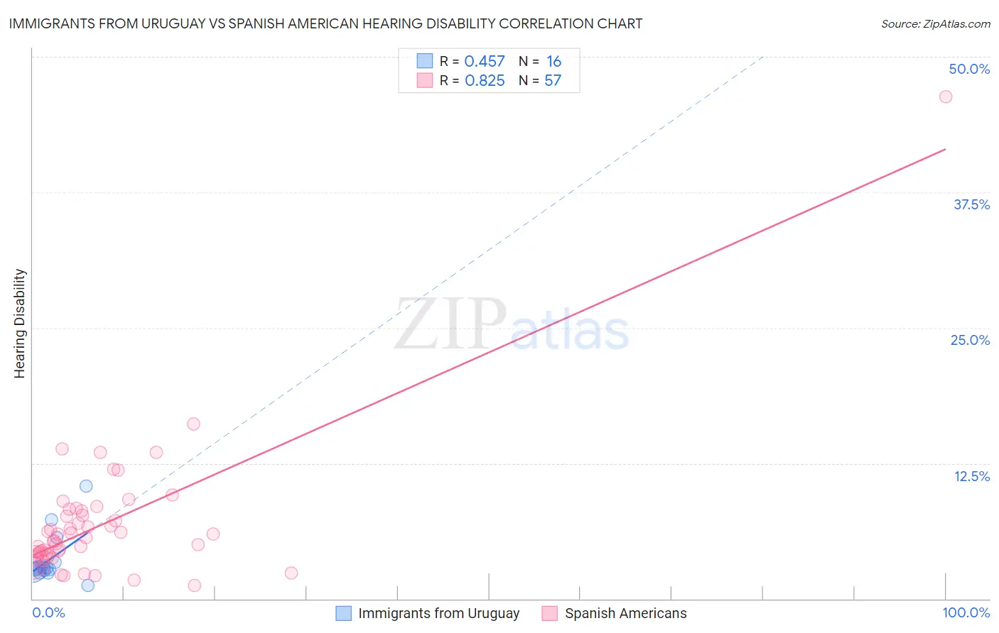 Immigrants from Uruguay vs Spanish American Hearing Disability