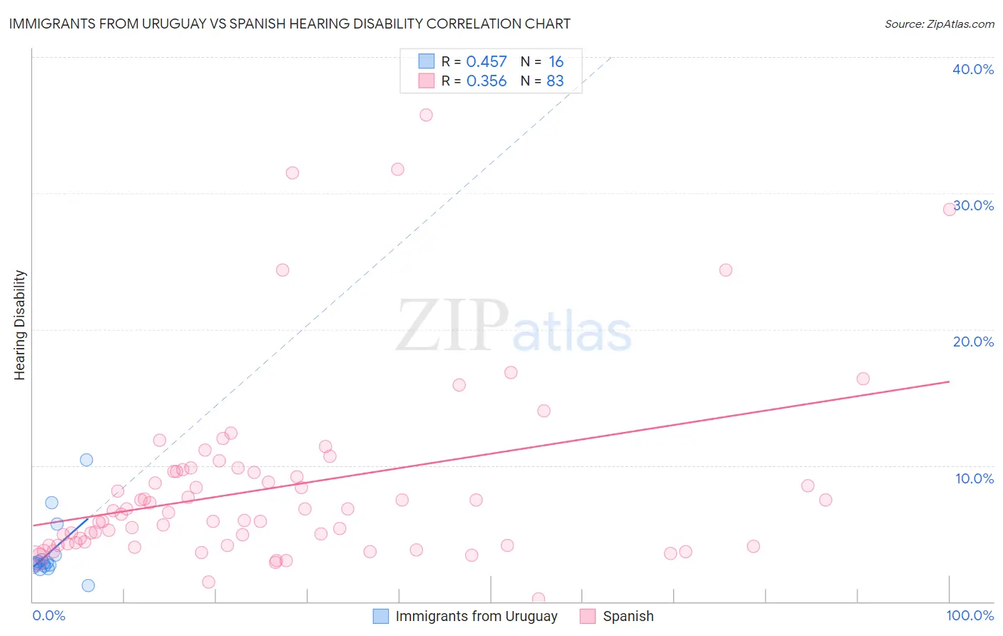 Immigrants from Uruguay vs Spanish Hearing Disability