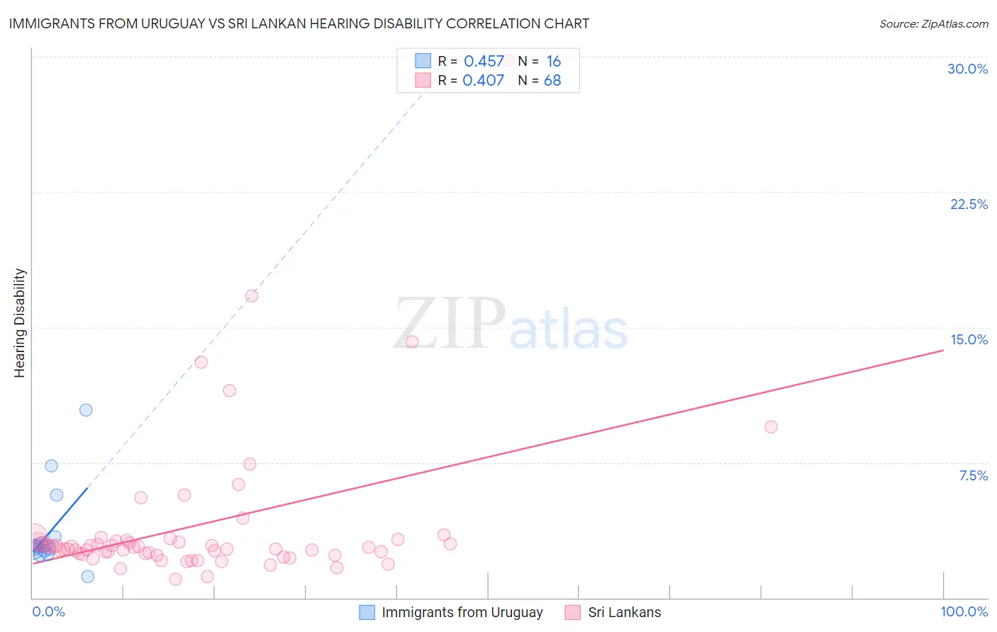 Immigrants from Uruguay vs Sri Lankan Hearing Disability