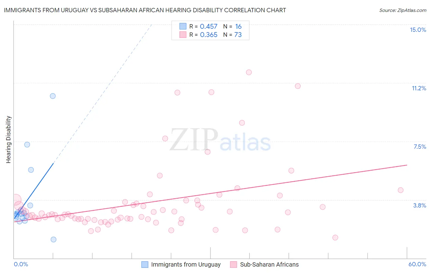 Immigrants from Uruguay vs Subsaharan African Hearing Disability