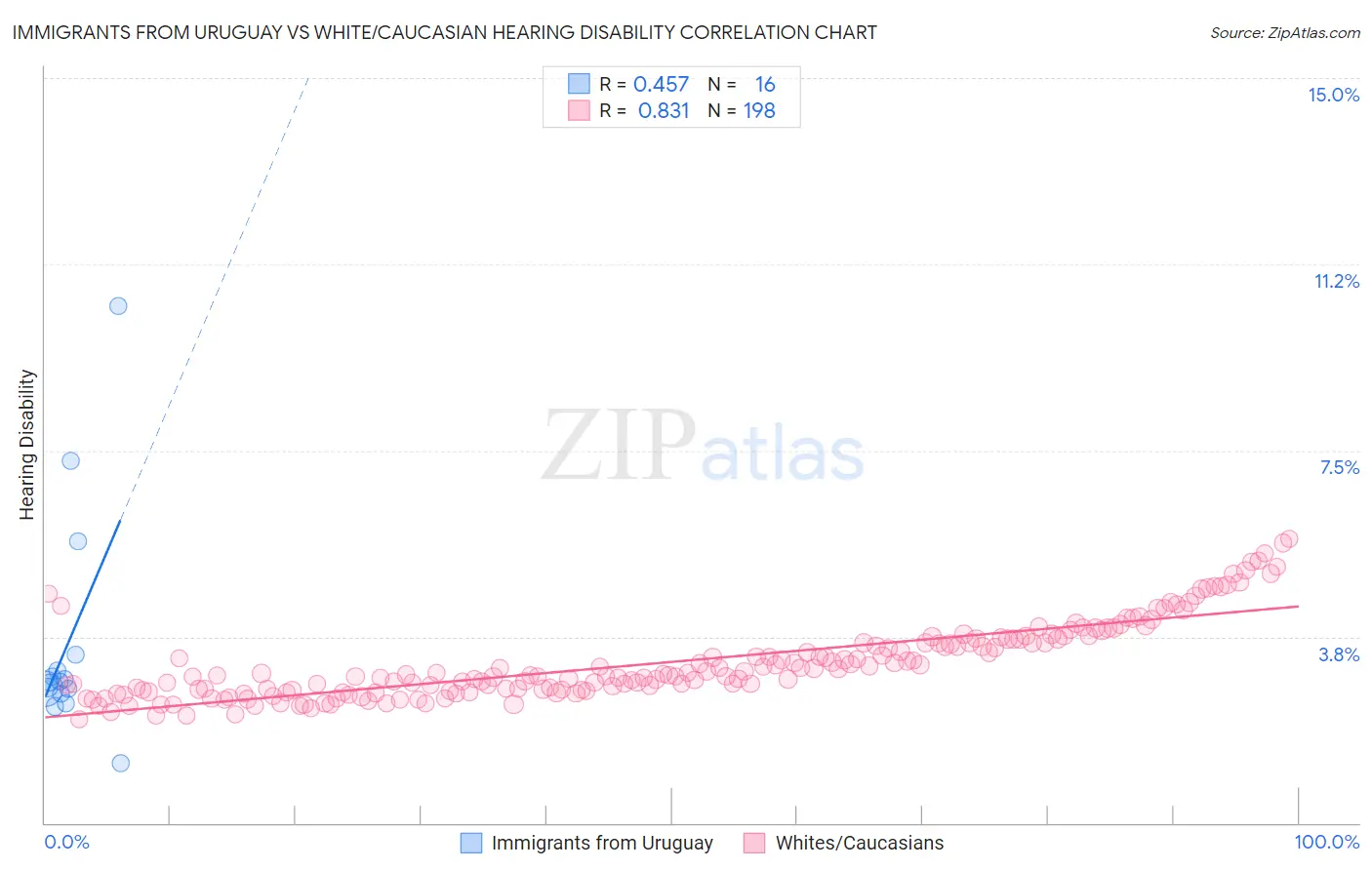 Immigrants from Uruguay vs White/Caucasian Hearing Disability