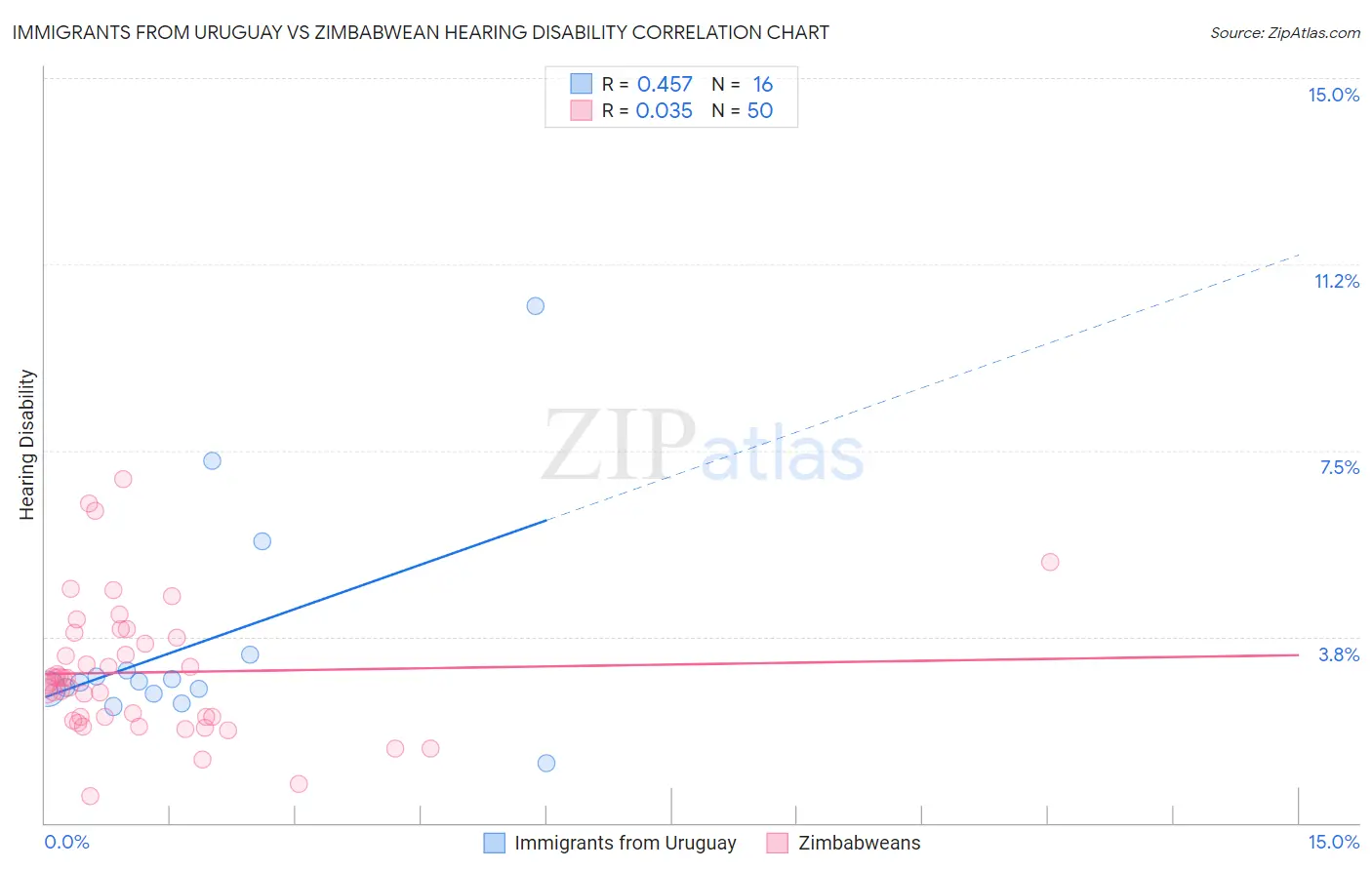 Immigrants from Uruguay vs Zimbabwean Hearing Disability