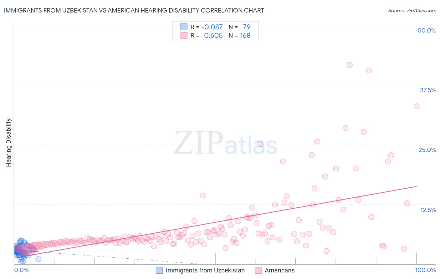 Immigrants from Uzbekistan vs American Hearing Disability